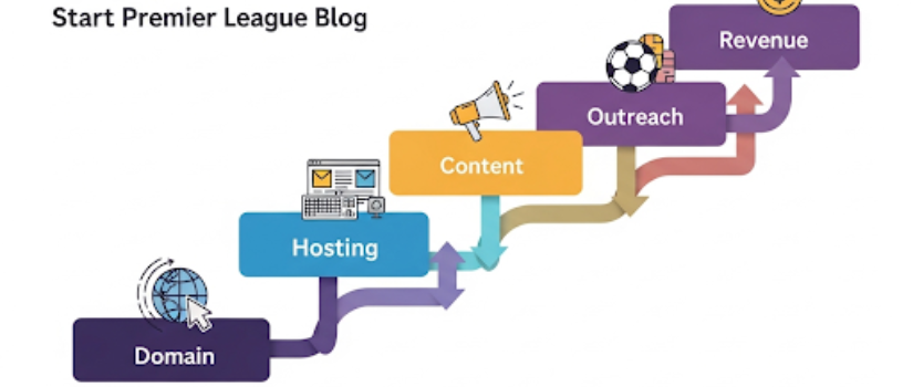Anza premier leggue blog upate pesa