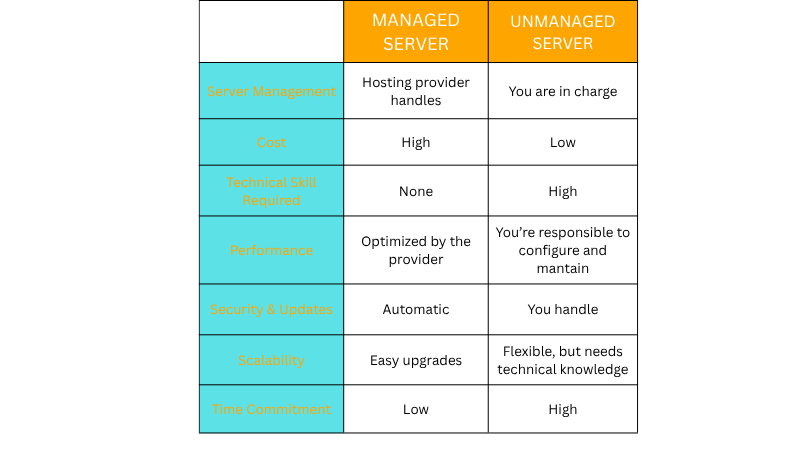 Managed vs Unmanaged Dedicated Server Hosting