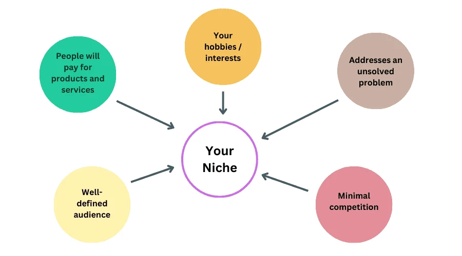 find your niche