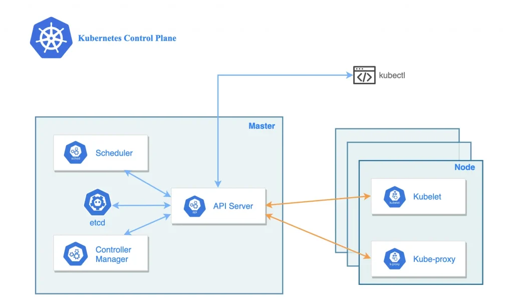 How the Kubernetes Control Plane Makes Decisions