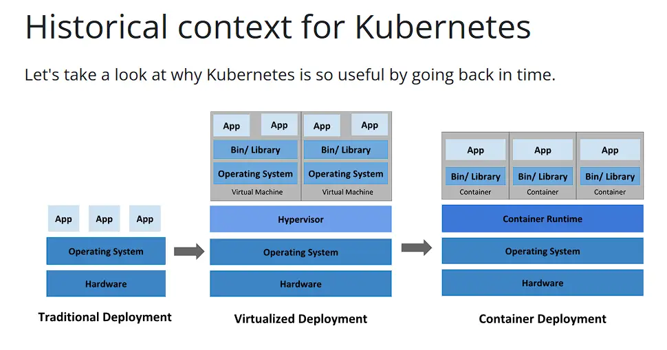 Historical context for Kubernetes
