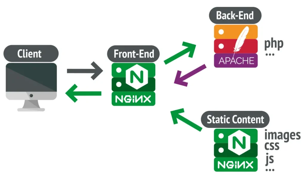 The Hybrid Setup: Run NGINX in Front of Apache