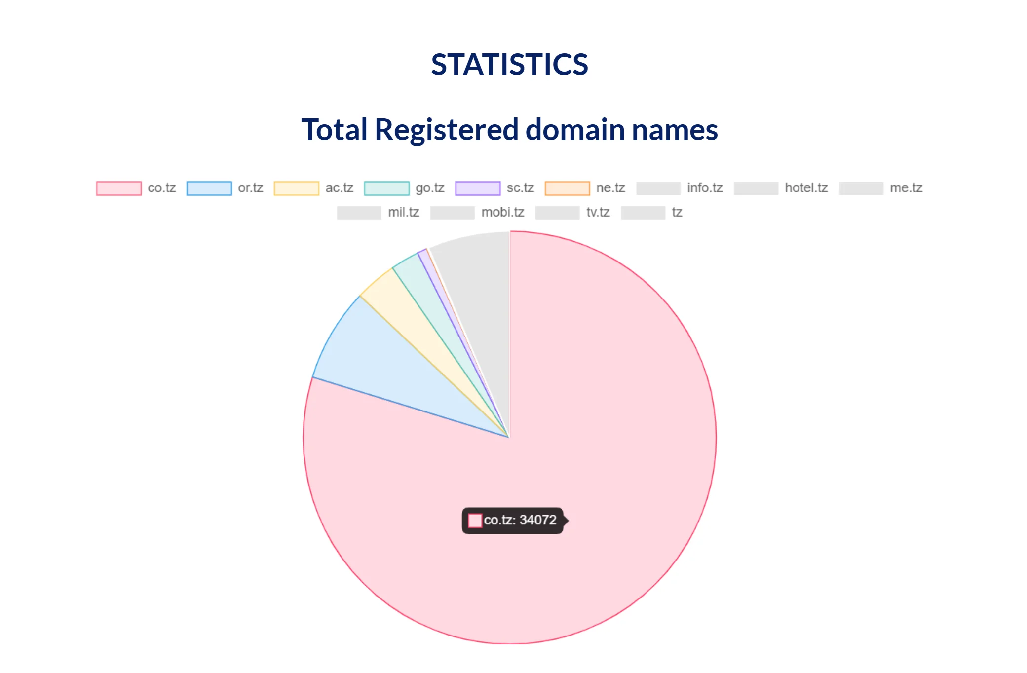 tz-domain-registrations-pie-chart