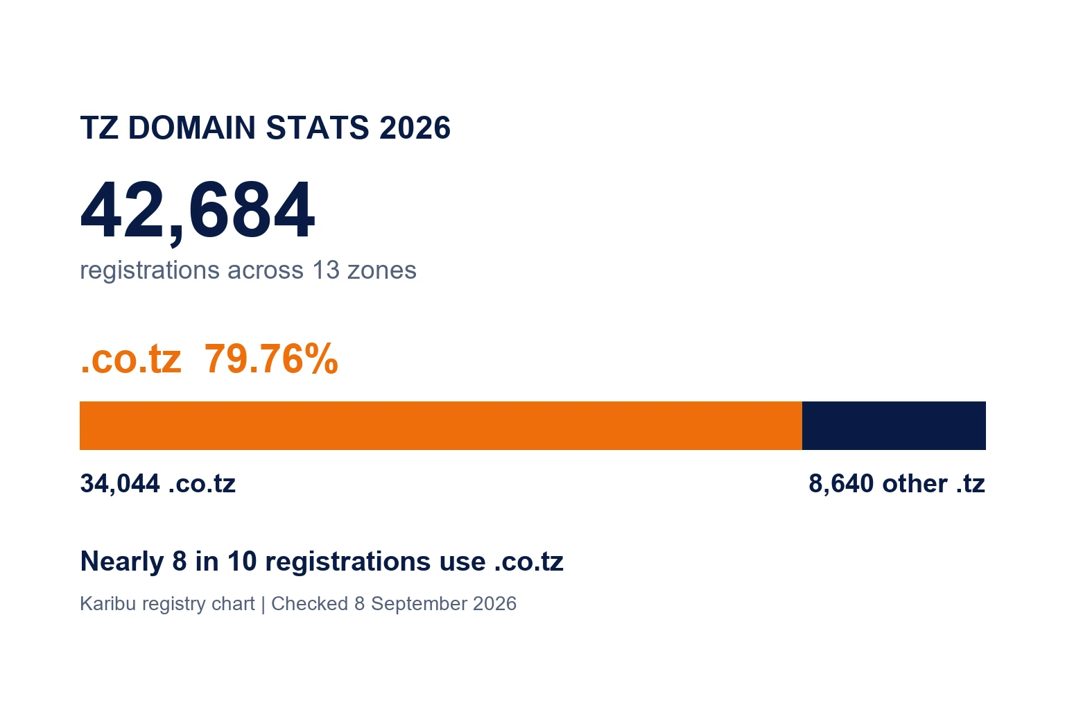 tz-domain-stats-2026-featured